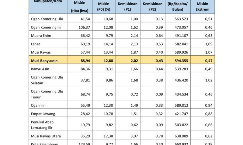 BPS : 12.690 Warga Muba Bebas dari Kemiskinan, Penurunan Terbesar di Sumatera 