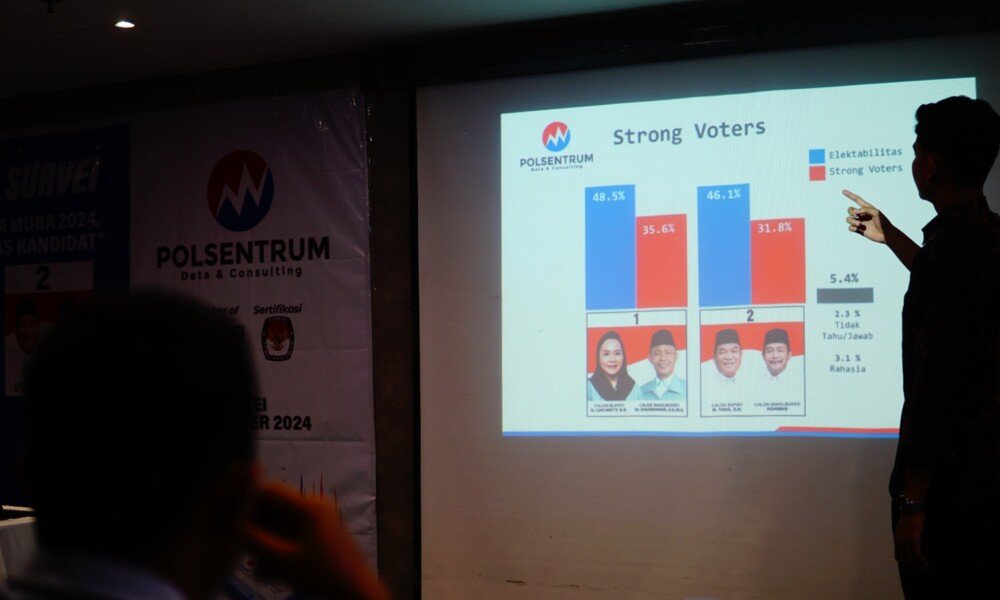 Survei Polsentrum : Strong Voters Lucianty-Syafaruddin Unggul 35,6%, Toha-Rohman 31,8% 