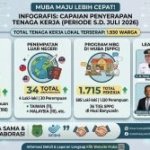 Tenaga Kerja Lokal Muba Terserap 1.930 Orang, MBG Jadi Penyumbang Terbesar