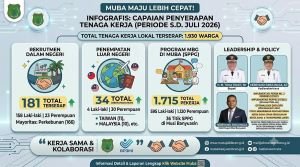 Tenaga Kerja Lokal Muba Terserap 1.930 Orang, MBG Jadi Penyumbang Terbesar