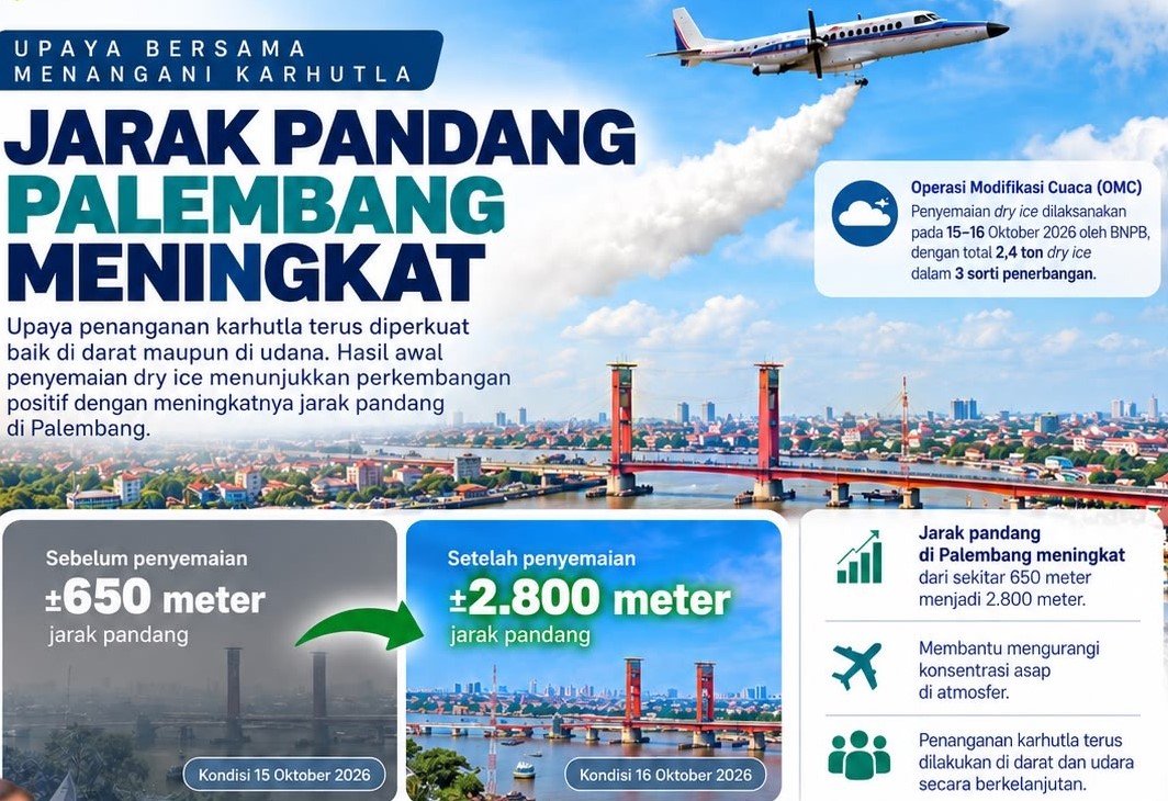 Karhutla Sumsel, Jarak Pandang Naik dari 650 ke 2.800 Meter